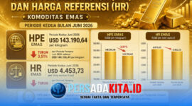 Pemerintah menetapkan Harga Patokan Ekspor (HPE) emas periode kedua Juni 2026 sebesar USD 143.190,64 per kilogram, turun 3,51% dibandingkan periode pertama Juni 2026 yang sebesar USD 148.396,49 per kilogram. Sementara itu, Harga Referensi (HR) emas juga mengalami penurunan dari USD 4.615,65 per troy ounce (t oz) menjadi USD 4.453,73 per troy ounce (t oz).
