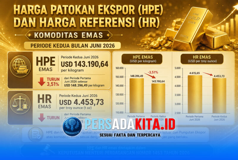 Pemerintah menetapkan Harga Patokan Ekspor (HPE) emas periode kedua Juni 2026 sebesar USD 143.190,64 per kilogram, turun 3,51% dibandingkan periode pertama Juni 2026 yang sebesar USD 148.396,49 per kilogram. Sementara itu, Harga Referensi (HR) emas juga mengalami penurunan dari USD 4.615,65 per troy ounce (t oz) menjadi USD 4.453,73 per troy ounce (t oz).