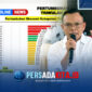Bupati Konawe, H. Yusran Akbar, ST, mengapresiasi rilis hasil Rapat Koordinasi Pengendalian Inflasi Daerah yang menyebutkan Konawe mencatat pertumbuhan ekonomi 14,94% pada triwulan II 2026, menempatkannya di peringkat ke-4 nasional. 