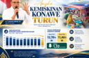 Grafik garis menunjukkan penurunan tajam persentase penduduk miskin Kabupaten Konawe dari 12,78 persen pada 2025 menjadi 11,46 persen pada 2026, mencetak angka terendah dalam satu dekade terakhir.
