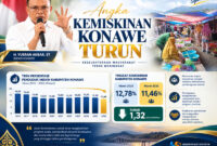 Grafik garis menunjukkan penurunan tajam persentase penduduk miskin Kabupaten Konawe dari 12,78 persen pada 2025 menjadi 11,46 persen pada 2026, mencetak angka terendah dalam satu dekade terakhir.