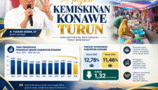 Grafik garis menunjukkan penurunan tajam persentase penduduk miskin Kabupaten Konawe dari 12,78 persen pada 2025 menjadi 11,46 persen pada 2026, mencetak angka terendah dalam satu dekade terakhir.