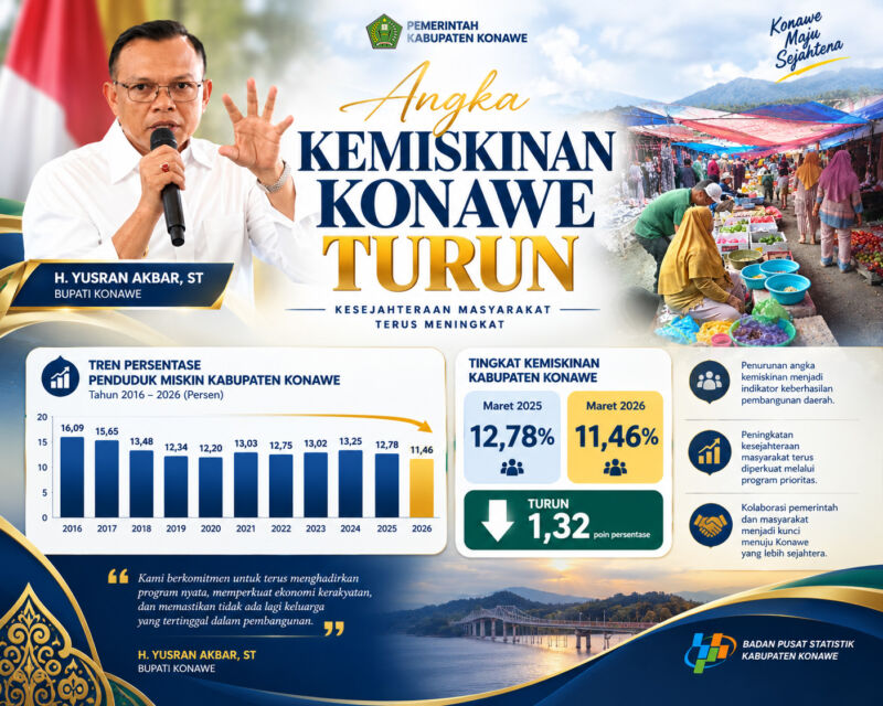 Grafik garis menunjukkan penurunan tajam persentase penduduk miskin Kabupaten Konawe dari 12,78 persen pada 2025 menjadi 11,46 persen pada 2026, mencetak angka terendah dalam satu dekade terakhir.